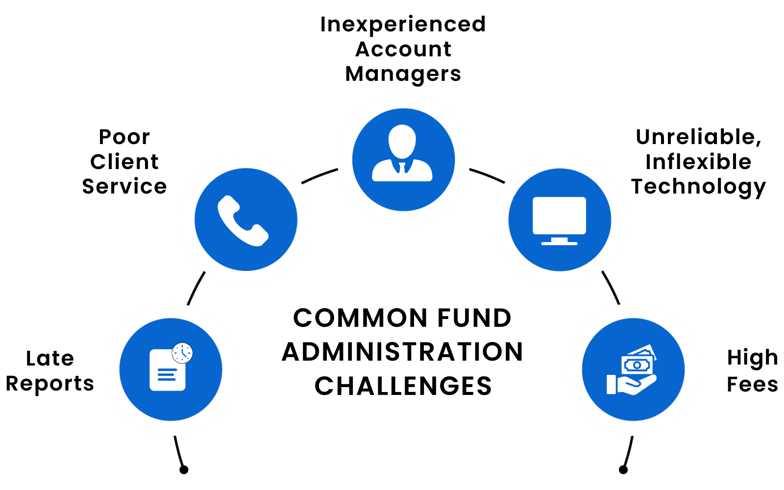 Managers Decide to Switch Fund Administrators